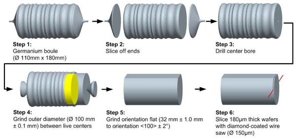 Silicon Ingot Cutting