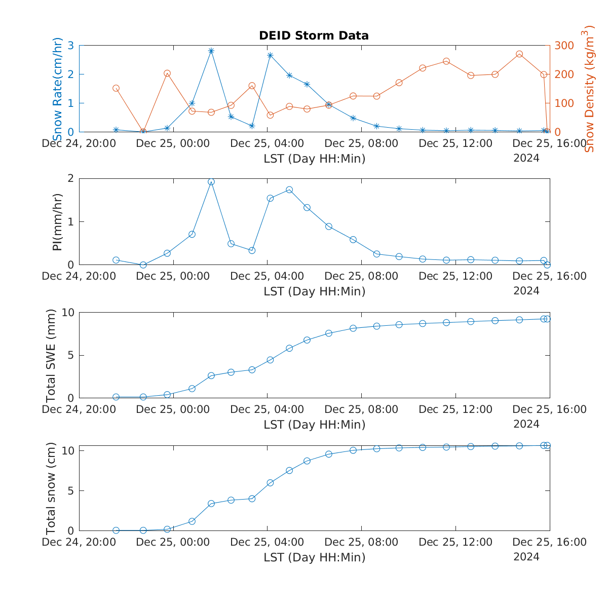 DEID Storm Data