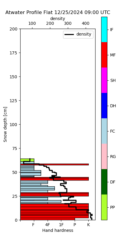 Flat Density Profile Today