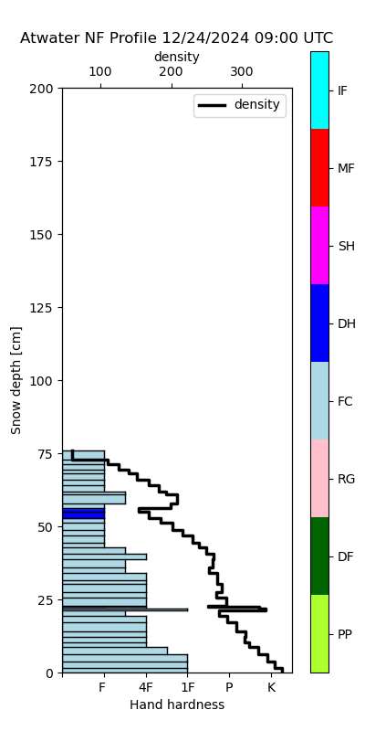 North Facing Slope Density Profile Yesterday