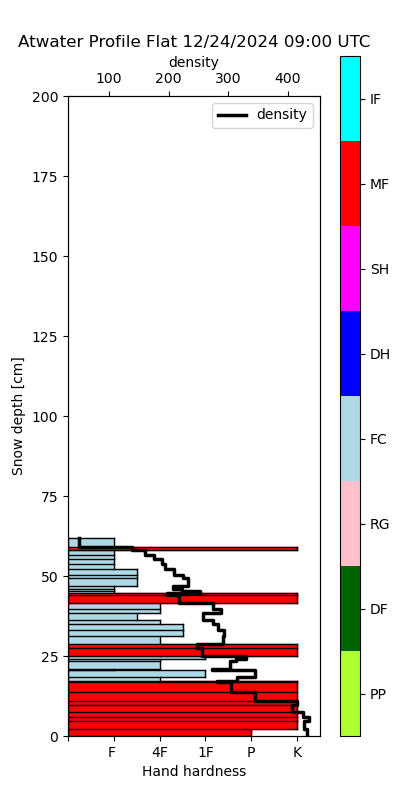 Density Profile Yesterday